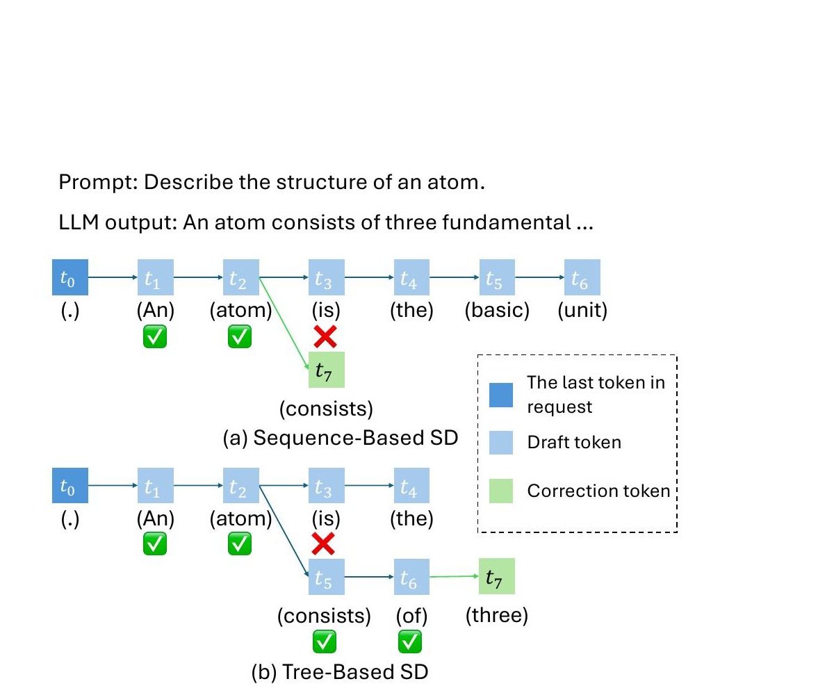 AdaServe: SLO-Customized LLM Serving with Fine-Grained Speculative Decoding