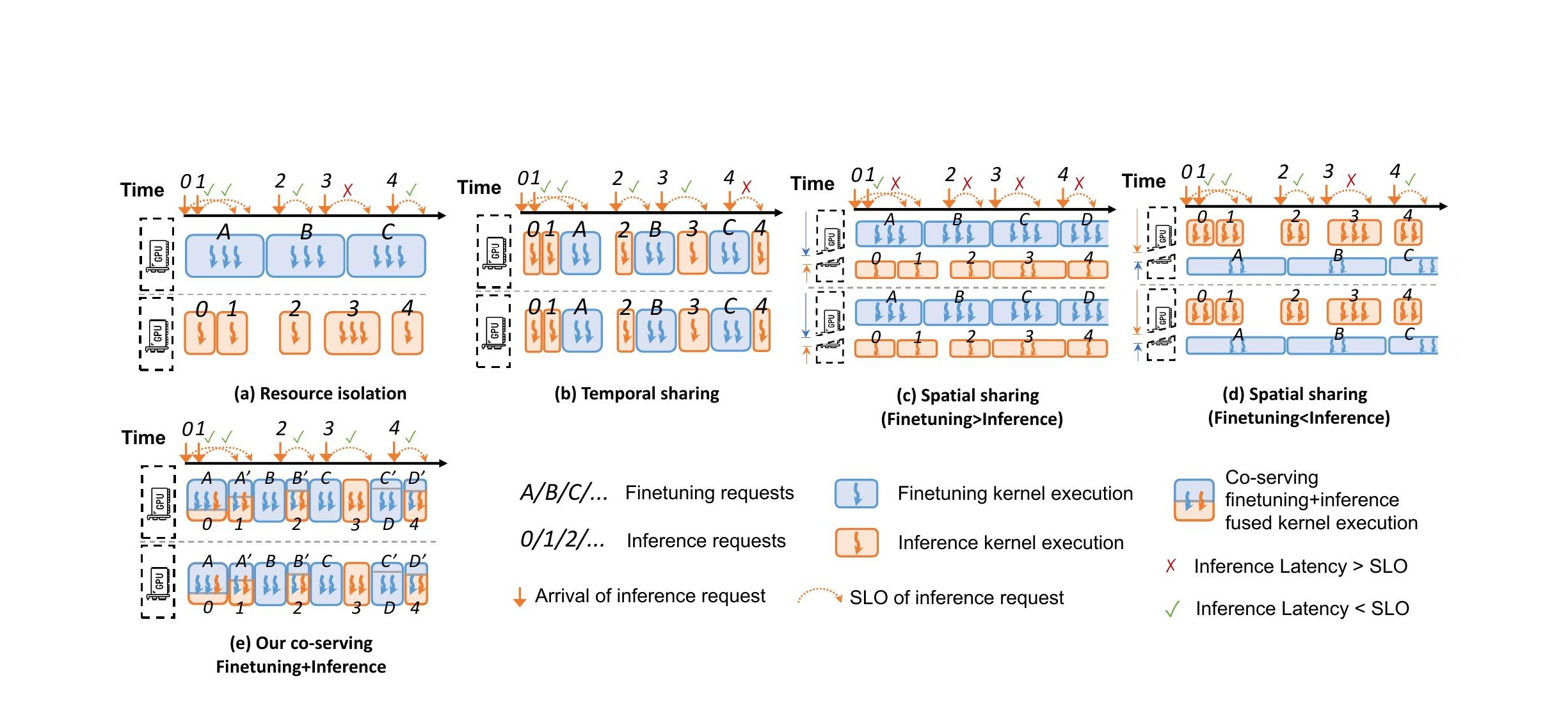 FlexLLM: Token-Level Co-Serving of LLM Inference and Finetuning with SLO Guarantees
