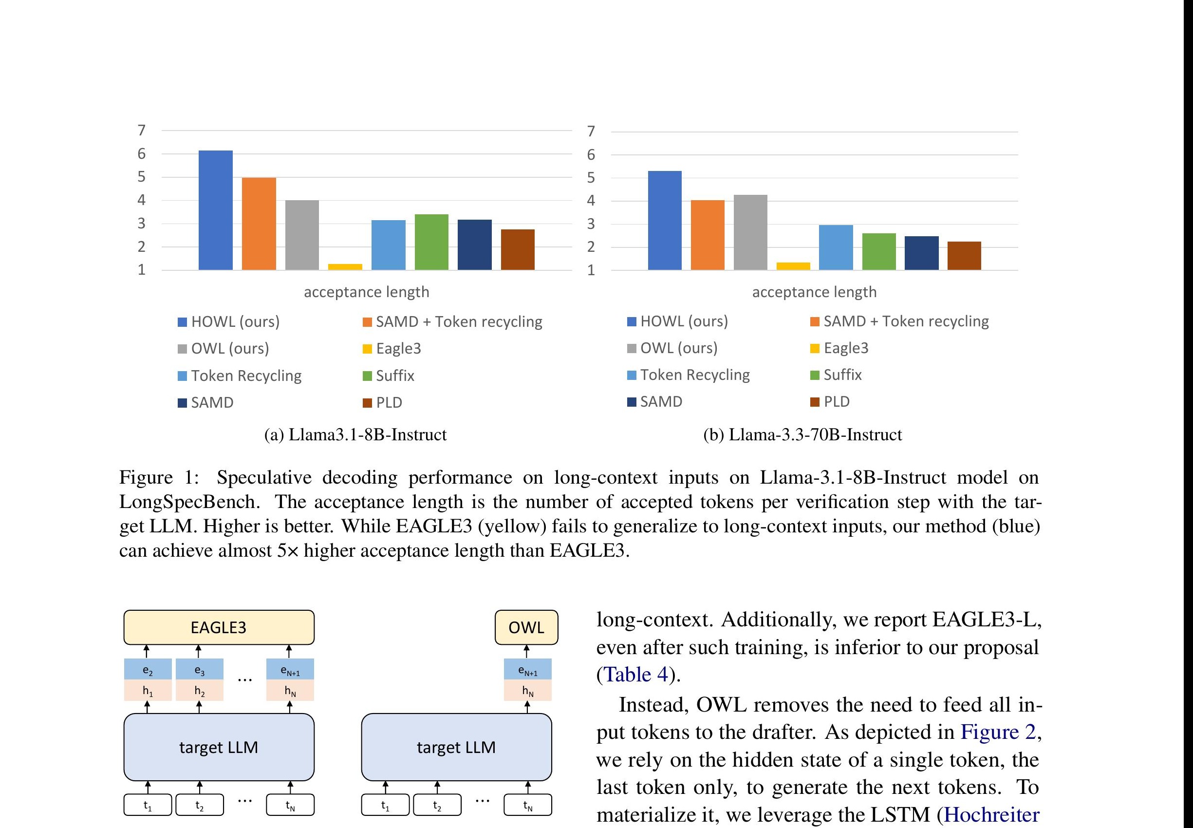 OWL: Overcoming Window Length-Dependence in Speculative Decoding for Long-Context Inputs