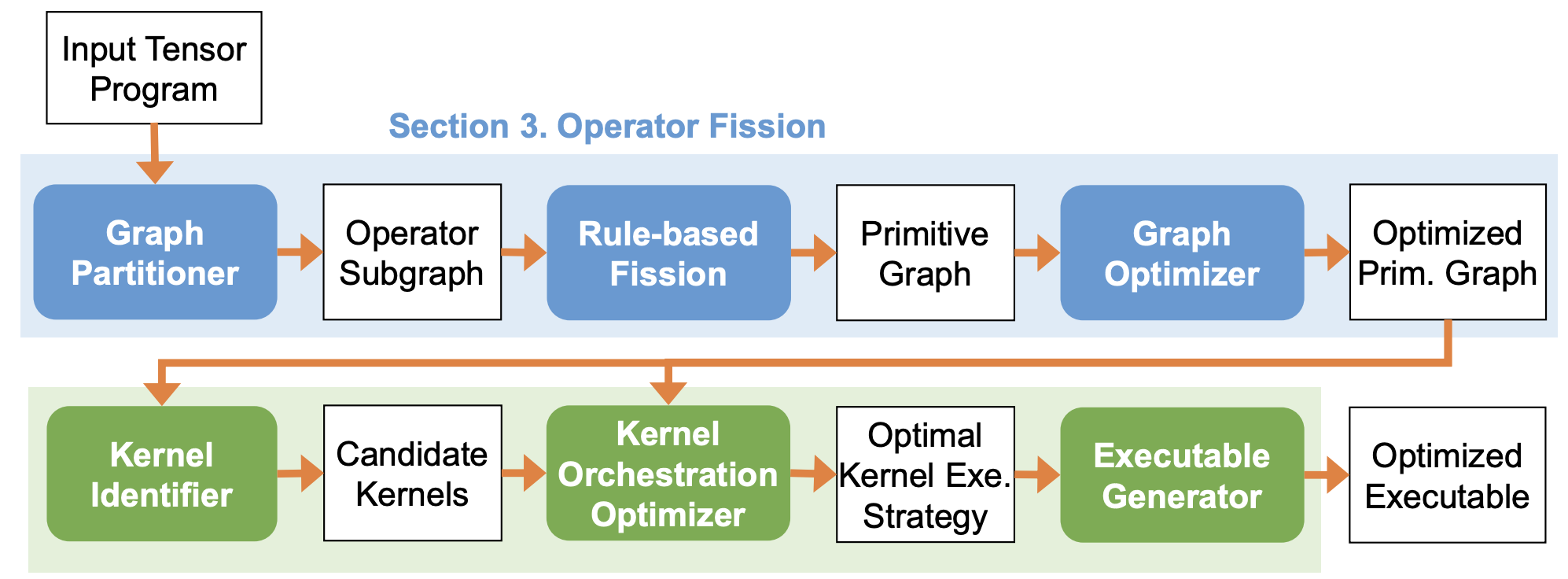 Optimal kernel orchestration for tensor programs with korch gabriele